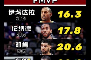 这套阵容啥水平？FMVP场均得分最低TOP5！还别说 这5人放一块 顶级防守！